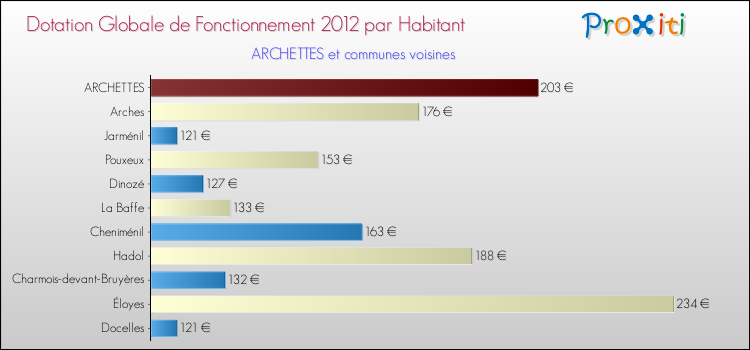 Montant des dotations globales de fonctionnement DGF par Habitant pour ARCHETTES et les communes proches Comparaison des des dotations globales de fonctionnement DGF par habitant pour ARCHETTES et les communes voisines