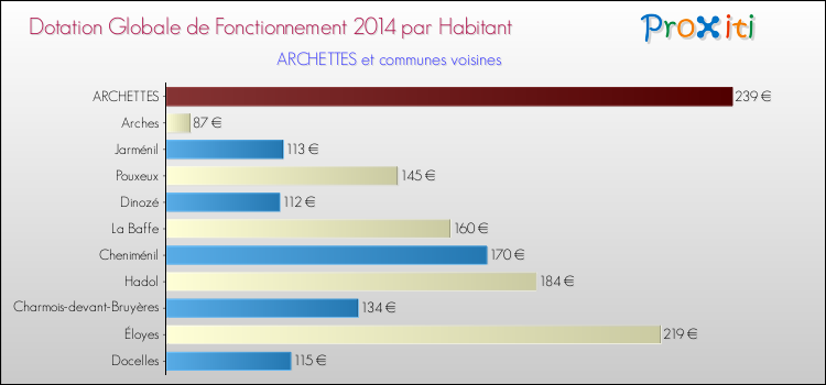 Montant des dotations globales de fonctionnement DGF par Habitant pour ARCHETTES et les communes proches en 2014. Comparaison des des dotations globales de fonctionnement DGF par habitant pour ARCHETTES et les communes voisines en 2014.