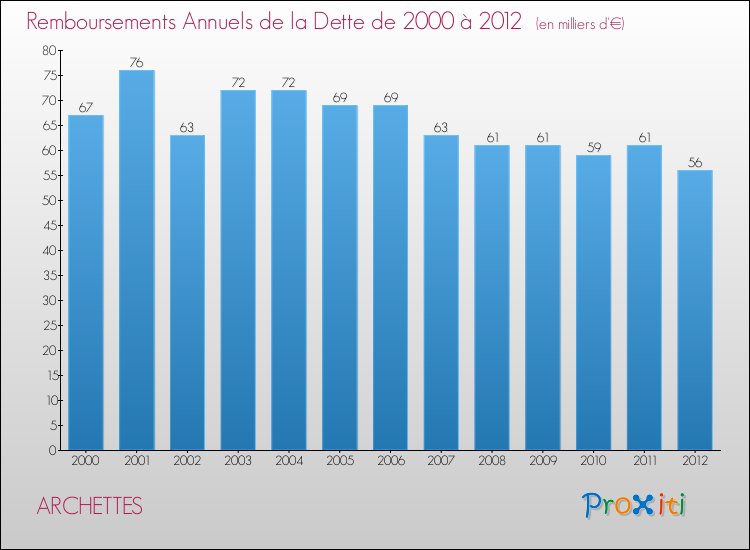Evolution de l'annuité de la dette pour la commune de ARCHETTES de 2000 à 2012 Annuités de la dette pour ARCHETTES de 2000 à 2012