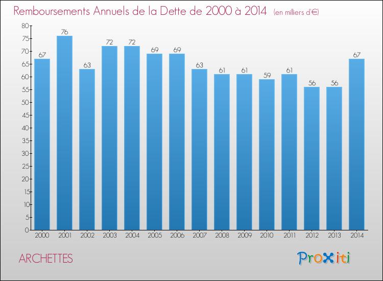 Evolution de l'annuité de la dette pour la commune de ARCHETTES de 2000 à 2014 Annuités de la dette pour ARCHETTES de 2000 à 2014