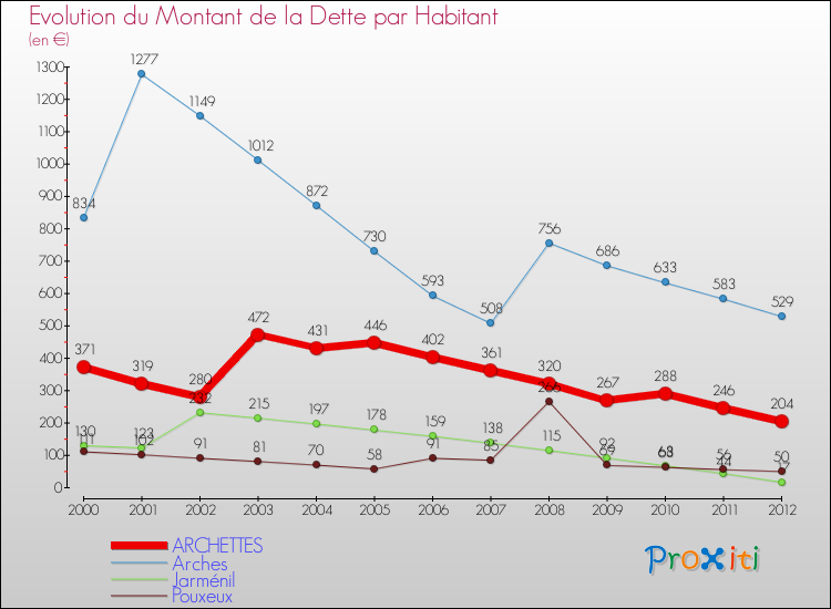 Evolution de la dette par habitant pour la commune de ARCHETTES et les communes proches de 2000 à 2012 Comparaison de la dette par habitant pour ARCHETTES et les communes voisines de 2000 à 2012