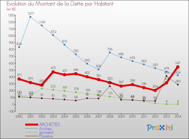 Evolution de la dette par habitant pour la commune de ARCHETTES et les communes proches de 2000 à 2014 Comparaison de la dette par habitant pour ARCHETTES et les communes voisines de 2000 à 2014