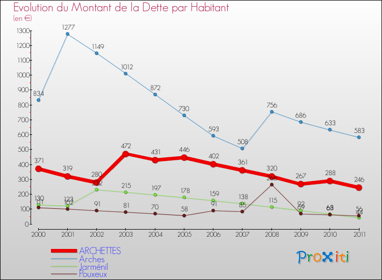 Evolution de la dette par habitant pour la commune de ARCHETTES et les communes proches Comparaison de la dette par habitant pour ARCHETTES et les communes voisines