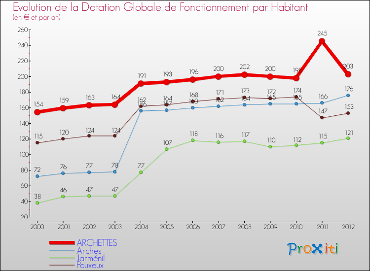 Evolution et montant de la dotation globale de fonctionnement par Habitant pour ARCHETTES et les communes proches Comparaison des dotations globales de fonctionnement par habitant pour ARCHETTES et les communes voisines