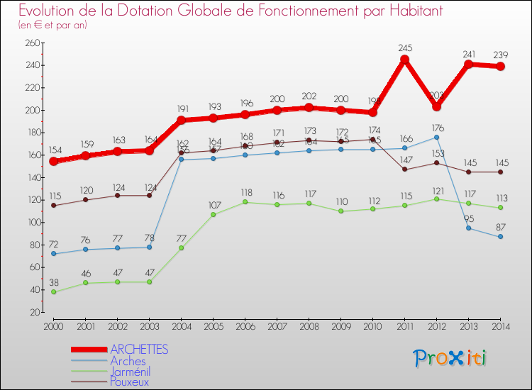 Evolution et montant de la dotation globale de fonctionnement par Habitant pour ARCHETTES et les communes proches de 2000 à 2014. Comparaison des dotations globales de fonctionnement par habitant pour ARCHETTES et les communes voisines de 2000 à 2014.