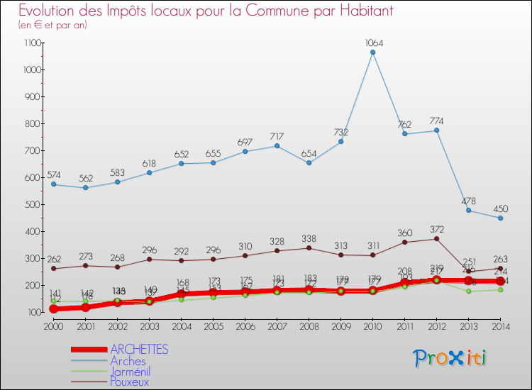 Evolution et montant des impôts locaux par Habitant pour ARCHETTES et les communes proches de 2000 à 2014 Comparaison des impôts locaux par habitant pour ARCHETTES et les communes voisines de 2000 à 2014
