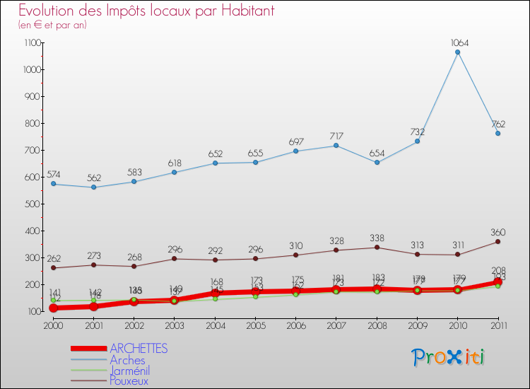 Evolution et montant des impôts locaux par Habitant pour ARCHETTES et les communes proches Comparaison des impôts locaux par habitant pour ARCHETTES et les communes voisines