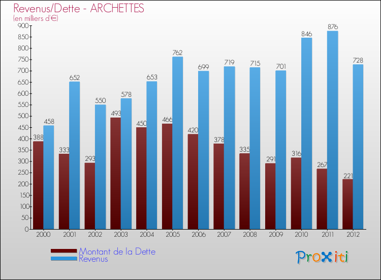 Evolution comparée de la dette et des revenus pour la commune de ARCHETTES de 2000 à 2012 Comparaison de la dette et des revenus pour ARCHETTES de 2000 à 2012