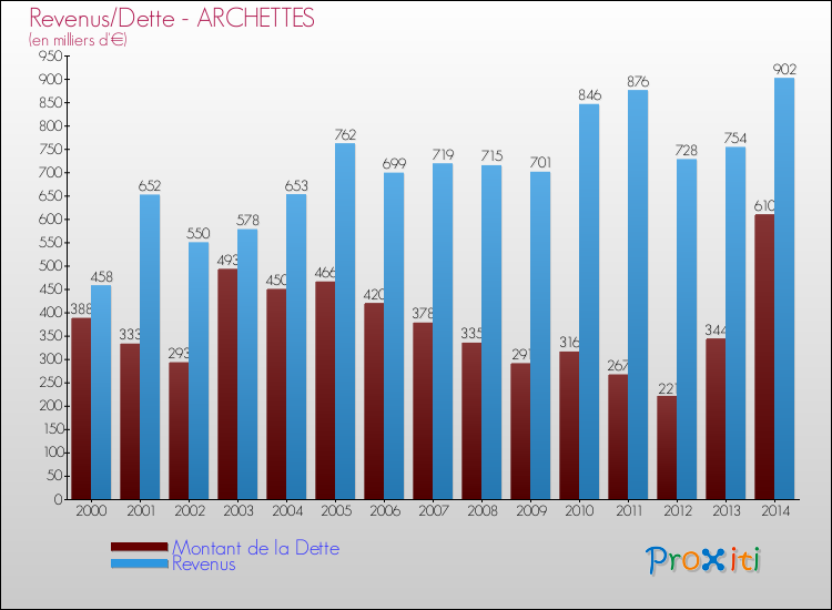 Evolution comparée de la dette et des revenus pour la commune de ARCHETTES de 2000 à 2014 Comparaison de la dette et des revenus pour ARCHETTES de 2000 à 2014