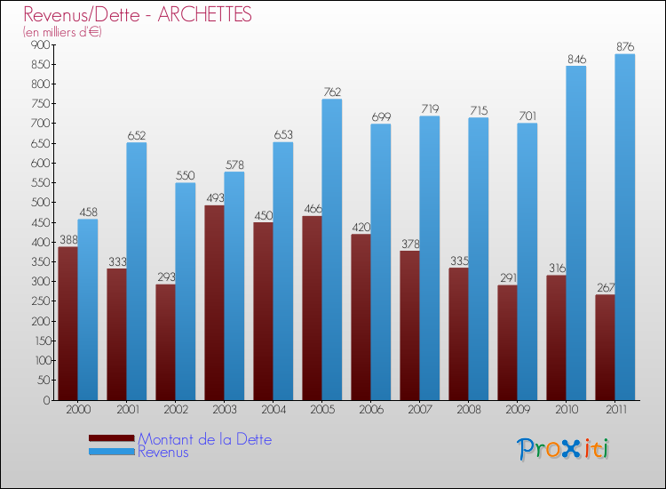 Evolution comparée de la dette et des revenus pour la commune de ARCHETTES de 2000 à 2011 Comparaison de la dette et des revenus pour ARCHETTES de 2000 à 2011