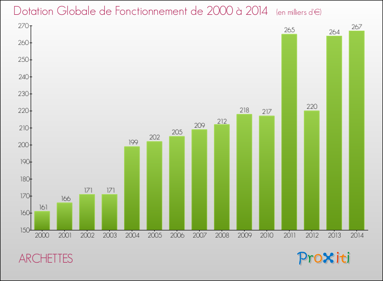 Evolution du montant de la Dotation Globale de Fonctionnement pour la commune de ARCHETTES de 2000 à 2014 Evolution du montant de la Dotation Globale de Fonctionnement pour ARCHETTES de 2000 à 2014