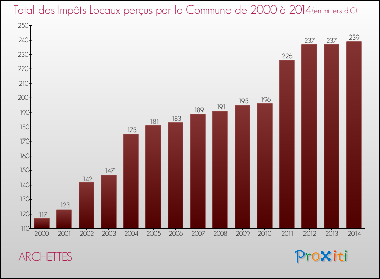 Evolution des Impôts Locaux pour la commune de ARCHETTES de 2000 à 2014 Evolution des Impôts Locaux pour ARCHETTES de 2000 à 2014