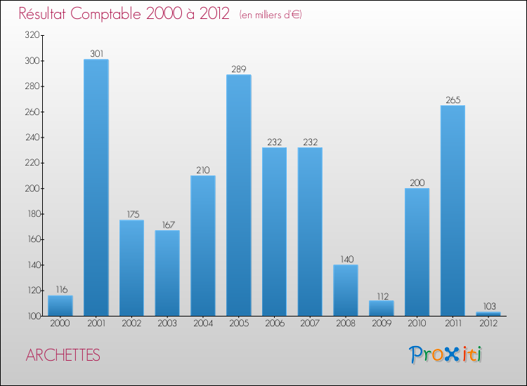 Evolution du résultat comptable pour la commune de ARCHETTES de 2000 à 2012 Evolution du résultat comptable pour ARCHETTES de 2000 à 2012