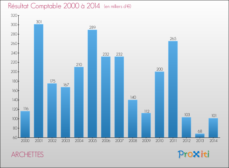 Evolution du résultat comptable pour la commune de ARCHETTES de 2000 à 2014 Evolution du résultat comptable pour ARCHETTES de 2000 à 2014