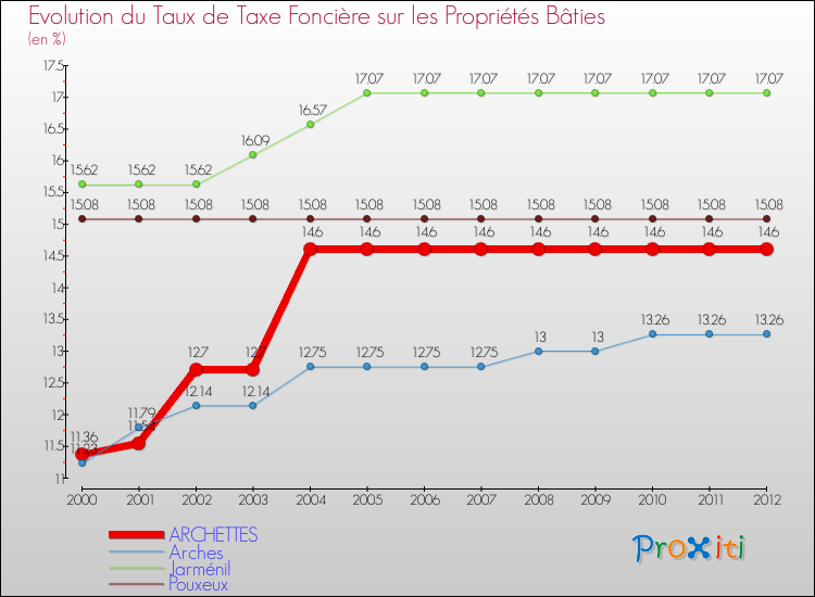 Evolution du taux de la taxe foncière sur le bati pour ARCHETTES et les communes proches de 2000 à 2012 Comparaison des taux de taxe foncière sur le bati pour ARCHETTES et les communes voisines de 2000 à 2012