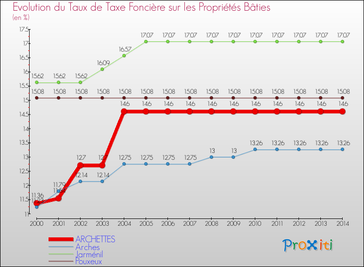 Evolution du taux de la taxe foncière sur le bati pour ARCHETTES et les communes proches de 2000 à 2014 Comparaison des taux de taxe foncière sur le bati pour ARCHETTES et les communes voisines de 2000 à 2014