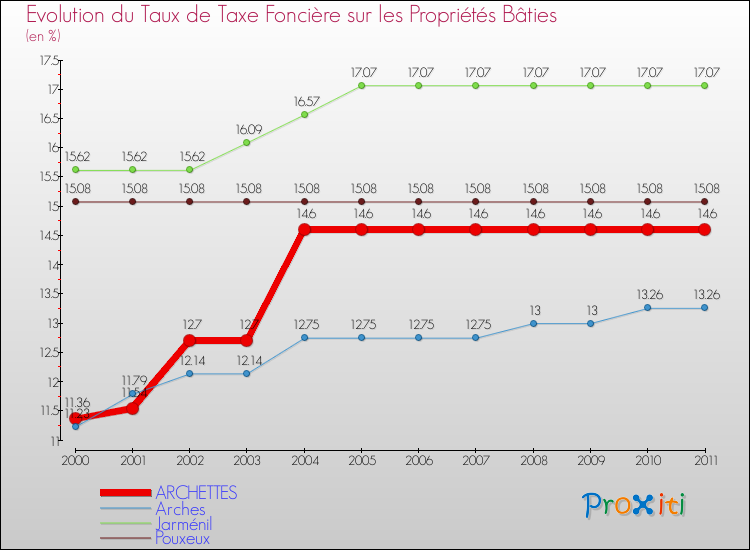 Evolution du taux de la taxe foncière sur le bati pour ARCHETTES et les communes proches Comparaison des taux de taxe foncière sur le bati pour ARCHETTES et les communes voisines