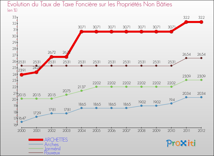 Evolution du taux de la taxe foncière sur les immeubles et terrains non batis pour ARCHETTES et les communes proches de 2000 à 2012 Comparaison des taux de la taxe foncière sur les immeubles et terrains non batis pour ARCHETTES et les communes voisines de 2000 à 2012