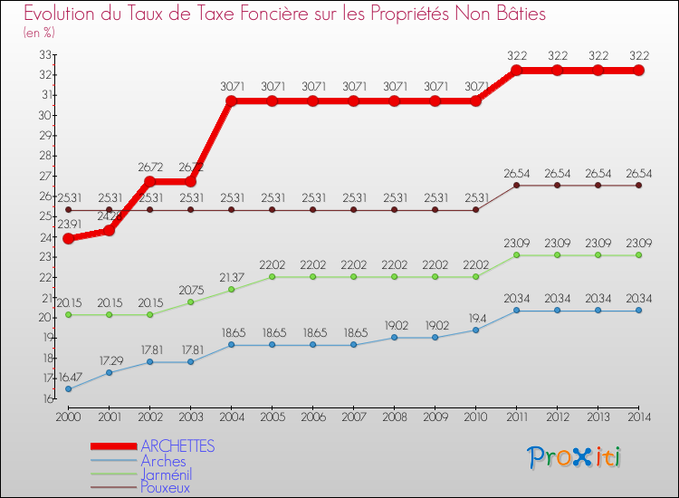 Evolution du taux de la taxe foncière sur les immeubles et terrains non batis pour ARCHETTES et les communes proches de 2000 à 2014 Comparaison des taux de la taxe foncière sur les immeubles et terrains non batis pour ARCHETTES et les communes voisines de 2000 à 2014