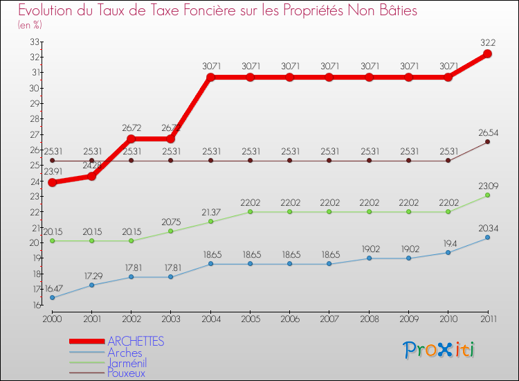 Evolution du taux de la taxe foncière sur les immeubles et terrains non batis pour ARCHETTES et les communes proches Comparaison des taux de la taxe foncière sur les immeubles et terrains non batis pour ARCHETTES et les communes voisines