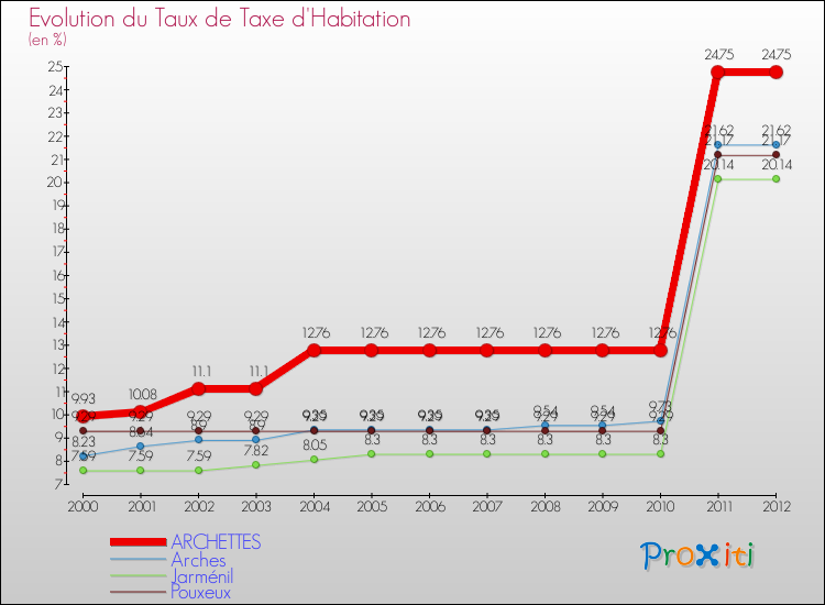Evolution du taux de la taxe d'habitation pour ARCHETTES et les communes proches Comparaison des taux de la taxe d'habitation pour ARCHETTES et les communes voisines