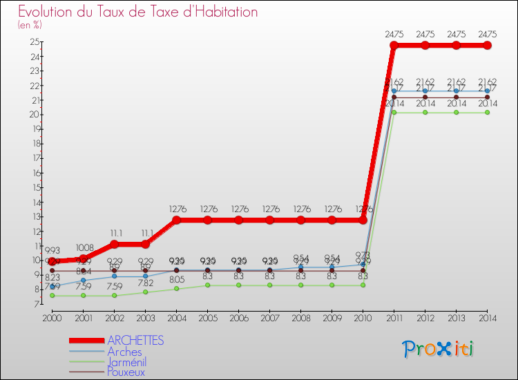 Evolution du taux de la taxe d'habitation pour ARCHETTES et les communes proches de 2000 à 2014 Comparaison des taux de la taxe d'habitation pour ARCHETTES et les communes voisines de 2000 à 2014