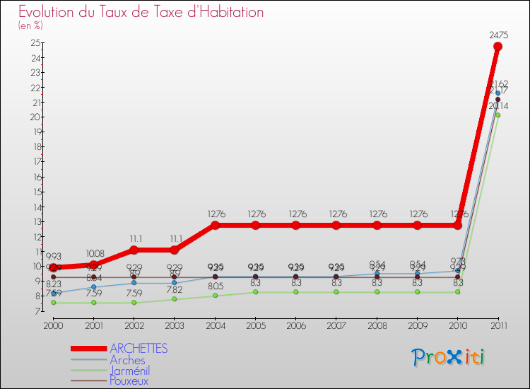 Evolution du taux de la taxe d'habitation pour ARCHETTES et les communes proches Comparaison des taux de la taxe d'habitation pour ARCHETTES et les communes voisines