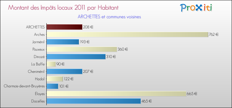 Montant des impôts locaux par Habitant pour ARCHETTES et les communes proches Comparaison des impôts locaux par habitant pour ARCHETTES et les communes voisines