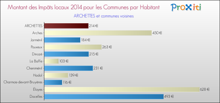 Montant des impôts locaux par Habitant pour ARCHETTES et les communes proches en 2014 Comparaison des impôts locaux par habitant pour ARCHETTES et les communes voisines en 2014