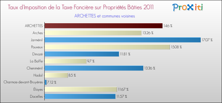 Taux d'imposition de la taxe foncière sur le bati 2011 pour ARCHETTES et les communes proches Comparaison des taux d'imposition de la taxe foncière sur le bati 2011 pour ARCHETTES et les communes voisines