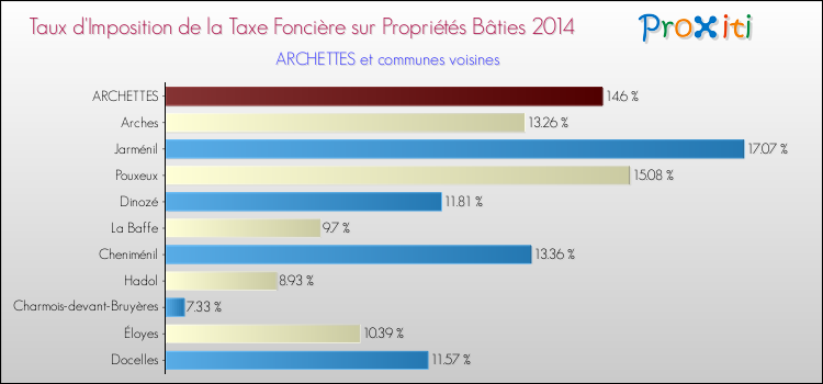 Taux d'imposition de la taxe foncière sur le bati 2014 pour ARCHETTES et les communes proches Comparaison des taux d'imposition de la taxe foncière sur le bati 2014 pour ARCHETTES et les communes voisines
