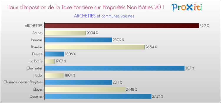 Taux d'imposition de la taxe foncière sur les immeubles et terrains non batis 2011 pour ARCHETTES et les communes proches Comparaison des taux d'imposition de la taxe foncière sur les immeubles et terrains non batis 2011 pour ARCHETTES et les communes voisines