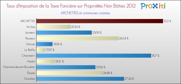 Taux d'imposition de la taxe foncière sur les immeubles et terrains non batis 2012 pour ARCHETTES et les communes proches Comparaison des taux d'imposition de la taxe foncière sur les immeubles et terrains non batis 2012 pour ARCHETTES et les communes voisines