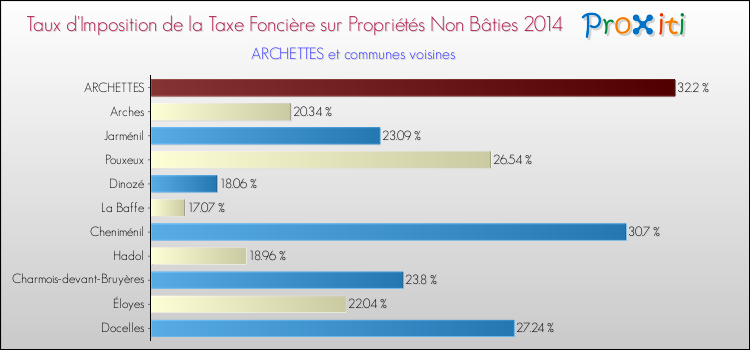 Taux d'imposition de la taxe foncière sur les immeubles et terrains non batis 2014 pour ARCHETTES et les communes proches Comparaison des taux d'imposition de la taxe foncière sur les immeubles et terrains non batis 2014 pour ARCHETTES et les communes voisines