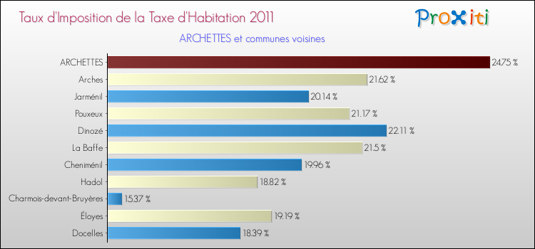 Taux d'imposition de la taxe d'habitation 2011 pour ARCHETTES et les communes proches Comparaison des taux d'imposition de la taxe d'habitation 2011 pour ARCHETTES et les communes voisines