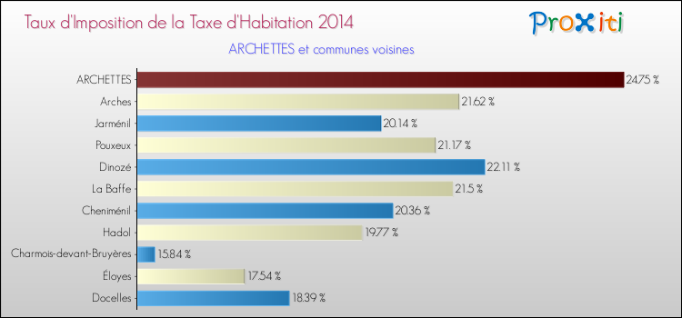 Taux d'imposition de la taxe d'habitation 2014 pour ARCHETTES et les communes proches Comparaison des taux d'imposition de la taxe d'habitation 2014 pour ARCHETTES et les communes voisines