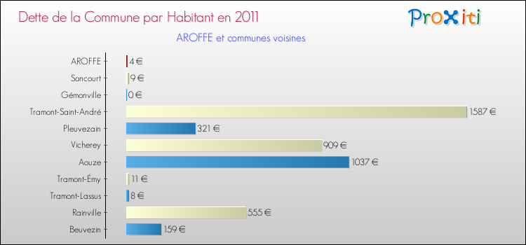 Dette par habitant de la commune en 2011 pour AROFFE et les communes proches Comparaison de la dette par habitant de la commune en 2011 pour AROFFE et les communes voisines