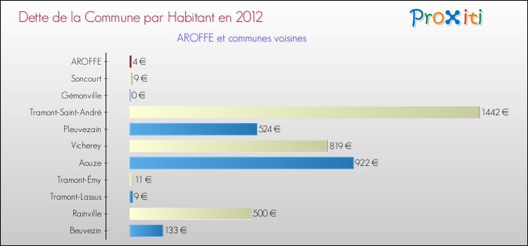 Dette par habitant de la commune en 2012 pour AROFFE et les communes proches Comparaison de la dette par habitant de la commune en 2012 pour AROFFE et les communes voisines
