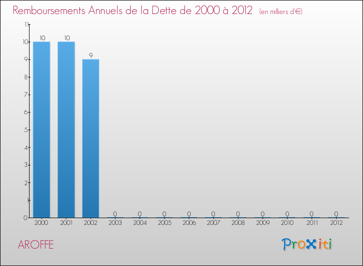 Evolution de l'annuité de la dette pour la commune de AROFFE de 2000 à 2012 Annuités de la dette pour AROFFE de 2000 à 2012