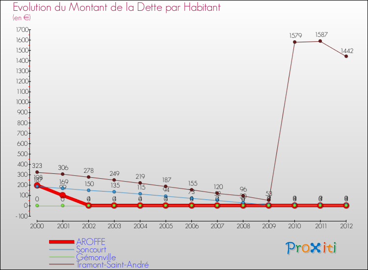 Evolution de la dette par habitant pour la commune de AROFFE et les communes proches de 2000 à 2012 Comparaison de la dette par habitant pour AROFFE et les communes voisines de 2000 à 2012