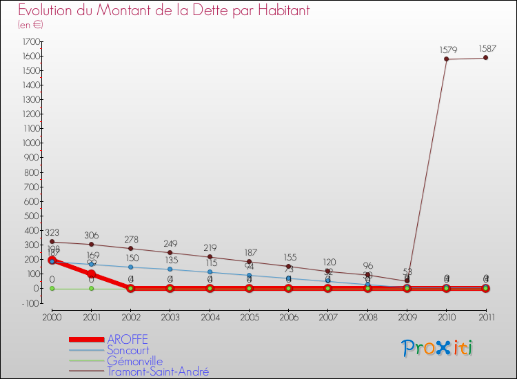 Evolution de la dette par habitant pour la commune de AROFFE et les communes proches Comparaison de la dette par habitant pour AROFFE et les communes voisines