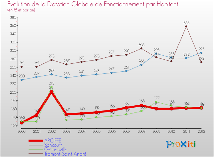Evolution et montant de la dotation globale de fonctionnement par Habitant pour AROFFE et les communes proches Comparaison des dotations globales de fonctionnement par habitant pour AROFFE et les communes voisines