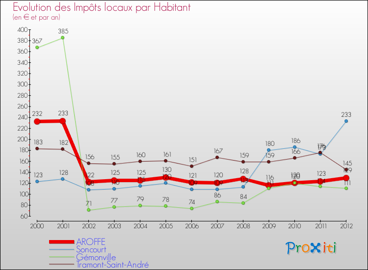 Evolution et montant des impôts locaux par Habitant pour AROFFE et les communes proches Comparaison des impôts locaux par habitant pour AROFFE et les communes voisines