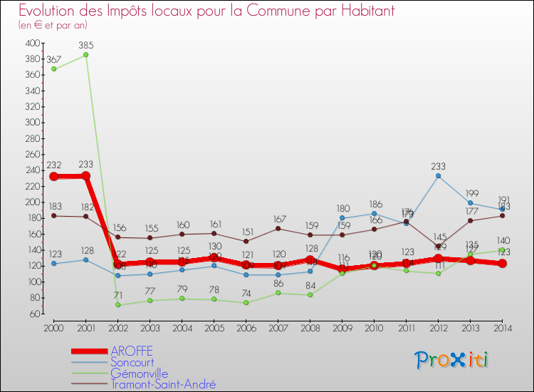 Evolution et montant des impôts locaux par Habitant pour AROFFE et les communes proches de 2000 à 2014 Comparaison des impôts locaux par habitant pour AROFFE et les communes voisines de 2000 à 2014