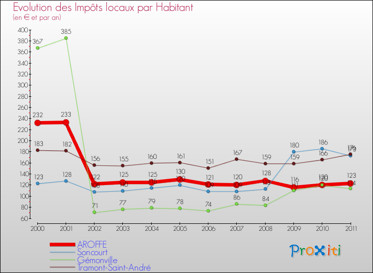Evolution et montant des impôts locaux par Habitant pour AROFFE et les communes proches Comparaison des impôts locaux par habitant pour AROFFE et les communes voisines
