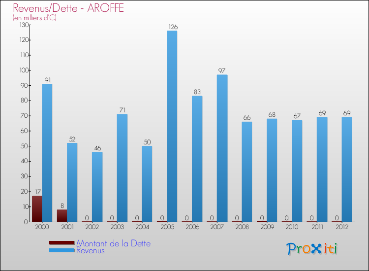 Evolution comparée de la dette et des revenus pour la commune de AROFFE de 2000 à 2012 Comparaison de la dette et des revenus pour AROFFE de 2000 à 2012