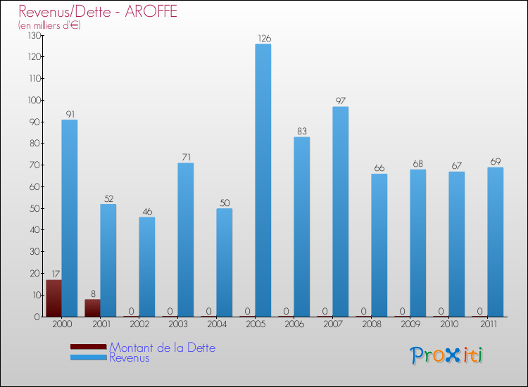 Evolution comparée de la dette et des revenus pour la commune de AROFFE de 2000 à 2011 Comparaison de la dette et des revenus pour AROFFE de 2000 à 2011