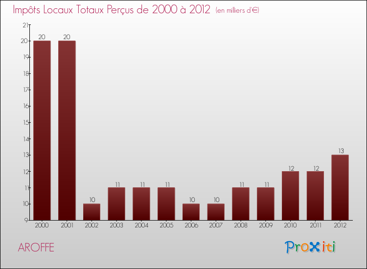 Evolution des Impôts Locaux pour la commune de AROFFE de 2000 à 2012 Evolution des Impôts Locaux pour AROFFE de 2000 à 2012