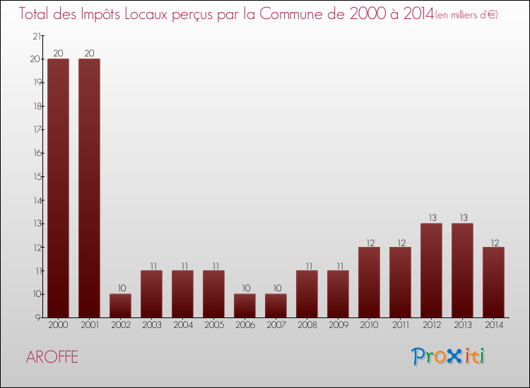 Evolution des Impôts Locaux pour la commune de AROFFE de 2000 à 2014 Evolution des Impôts Locaux pour AROFFE de 2000 à 2014