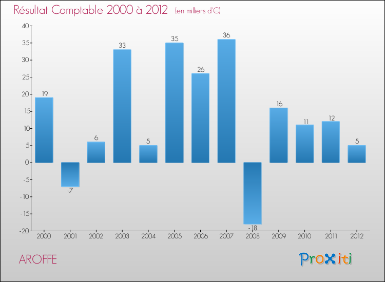 Evolution du résultat comptable pour la commune de AROFFE de 2000 à 2012 Evolution du résultat comptable pour AROFFE de 2000 à 2012